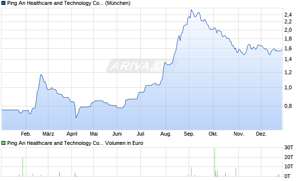 Ping An Healthcare and Technology Aktie Chart