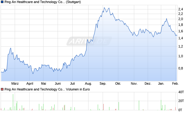 Ping An Healthcare and Technology Aktie Chart