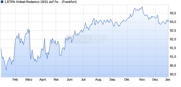 1,875% Unibail-Rodamco 18/31 auf Festzins (WKN A190KN, ISIN FR0013332996) Chart