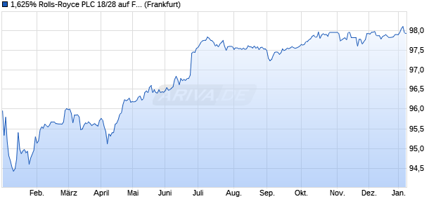 1,625% Rolls-Royce PLC 18/28 auf Festzins (WKN A190KF, ISIN XS1819574929) Chart