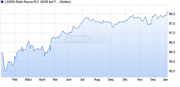 1,625% Rolls-Royce PLC 18/28 auf Festzins (WKN A190KF, ISIN XS1819574929) Chart