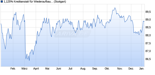 1,125% Kreditanstalt f&uuml;r Wiederaufbau 18/33 auf Fest. (WKN A2LQHT, ISIN DE000A2LQHT2) Chart