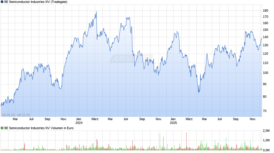 BE Semiconductor Industries Chart