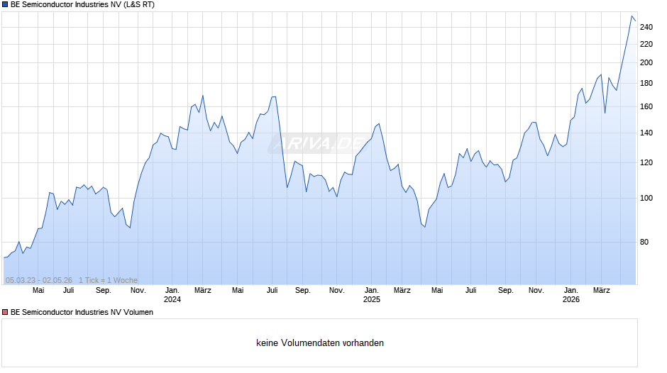 BE Semiconductor Industries Chart