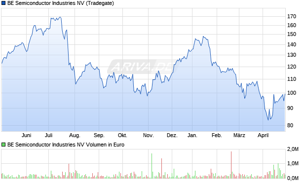 BE Semiconductor Industries Aktie Chart