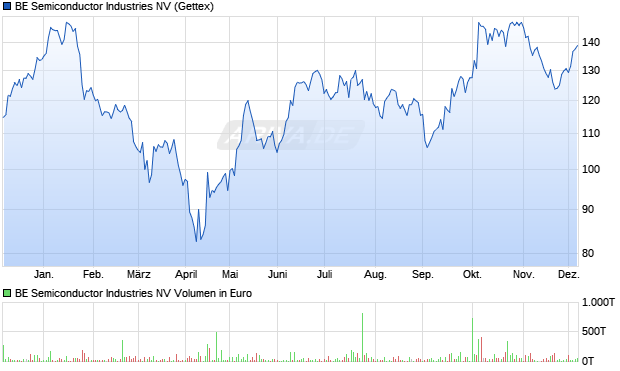 BE Semiconductor Industries Aktie Chart