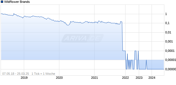 Wildflower Brands Chart