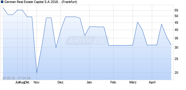 German Real Estate Capital S.A 2018(19/Und.) (WKN A19XLE, ISIN DE000A19XLE6) Chart