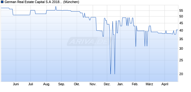 German Real Estate Capital S.A 2018(19/Und.) (WKN A19XLE, ISIN DE000A19XLE6) Chart