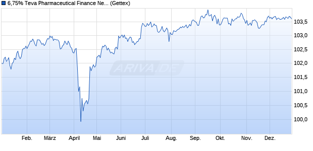 6,75% Teva Pharmaceutical Finance Netherlands III . (WKN A19Z31, ISIN US88167AAK79) Chart