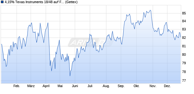 4,15% Texas Instruments 18/48 auf Festzins (WKN A190JZ, ISIN US882508BD51) Chart
