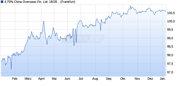 4,75% China Overseas Fin. Ltd. 18/28 auf Festzins (WKN A19ZXH, ISIN XS1811821211) Chart