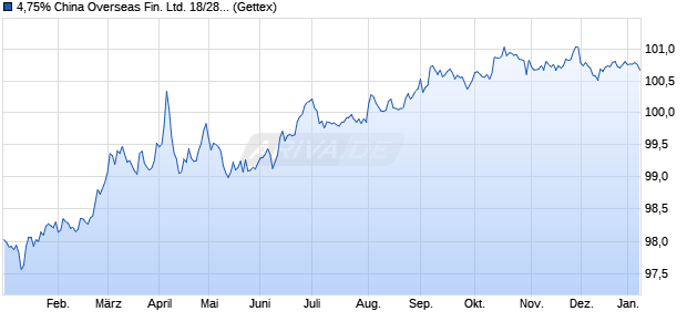 4,75% China Overseas Fin. Ltd. 18/28 auf Festzins (WKN A19ZXH, ISIN XS1811821211) Chart