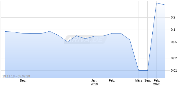 BLACK DRAGON GOLD CORP. Chart