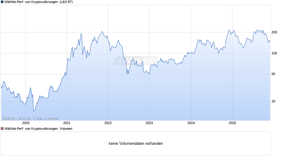 Endlos Zertifikat auf Wikifolio-Index Performance von Kryptowährungen  Chart