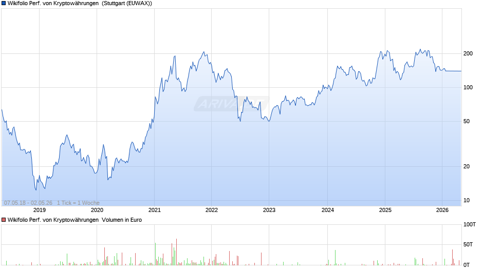 Endlos Zertifikat auf Wikifolio-Index Performance von Kryptowährungen  Chart
