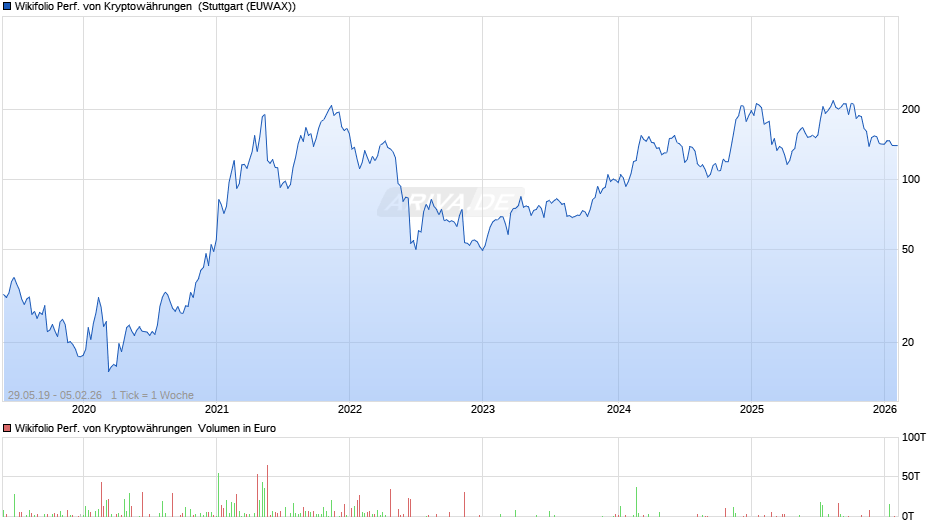 Endlos Zertifikat auf Wikifolio-Index Performance von Kryptowährungen  Chart