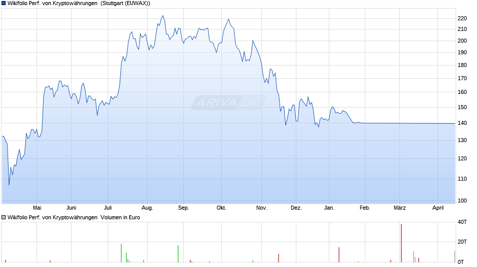 Endlos Zertifikat auf Wikifolio-Index Performance von Kryptowährungen  Chart