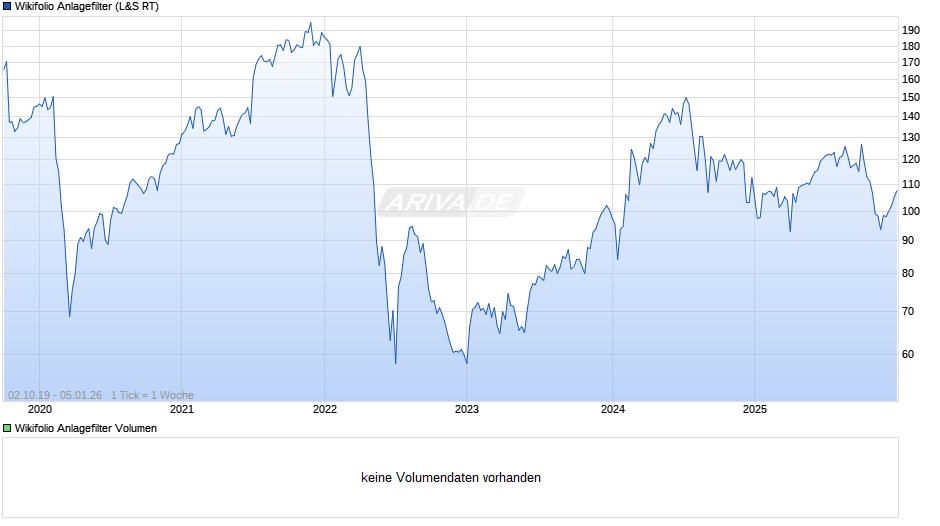 Endlos Zertifikat auf Wikifolio-Index Anlagefilter Chart