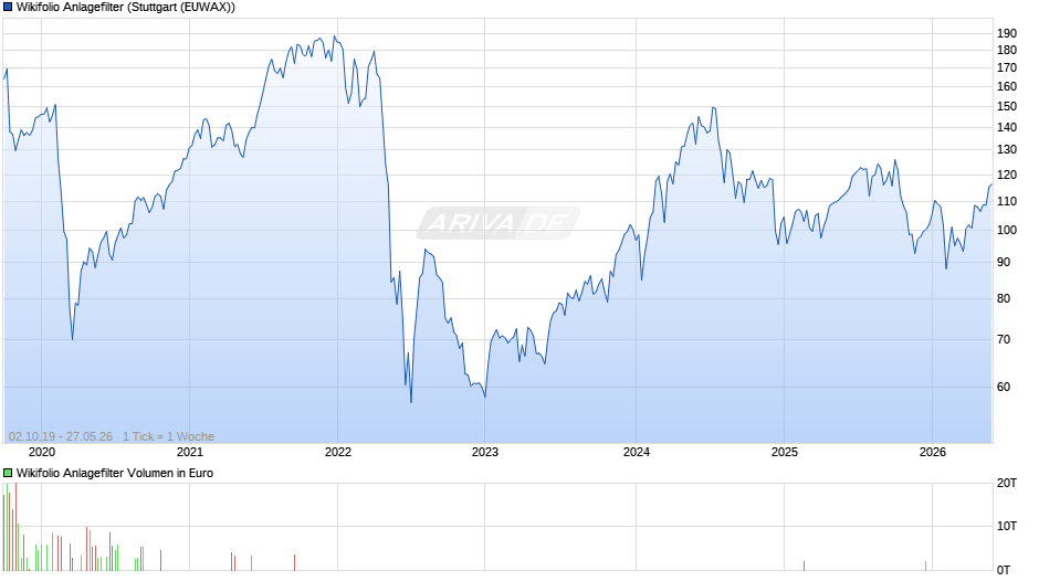 Endlos Zertifikat auf Wikifolio-Index Anlagefilter Chart