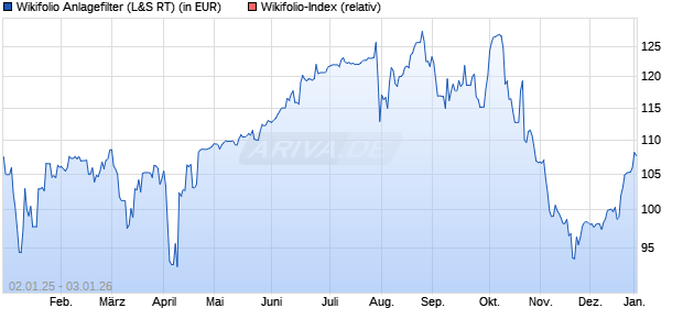 Endlos Zertifikat WFAKTIENFI auf Wikifolio-Index  [La. (WKN: LS9M17) Chart