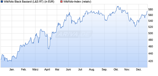 Endlos Zertifikat WF000JS911 auf Wikifolio-Index  [La. (WKN: LS9M19) Chart