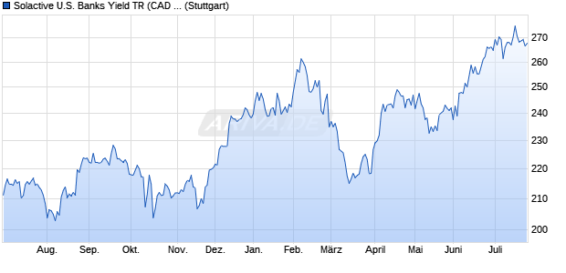Solactive U.S. Banks Yield TR (CAD Hedged) Index Chart
