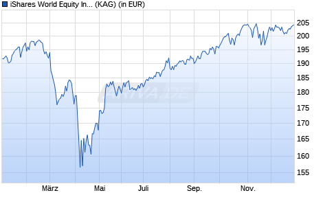Performance des iShares World Equity Index Fund (LU) D2 USD (WKN A2JKWA, ISIN LU1811364055)