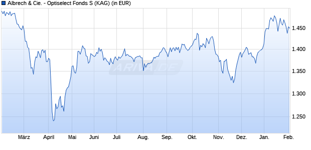 Performance des Albrech & Cie. - Optiselect Fonds S (WKN A2JFRG, ISIN LU1732773855)