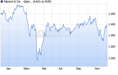 Performance des Albrech & Cie. - Optiselect Fonds S (WKN A2JFRG, ISIN LU1732773855)