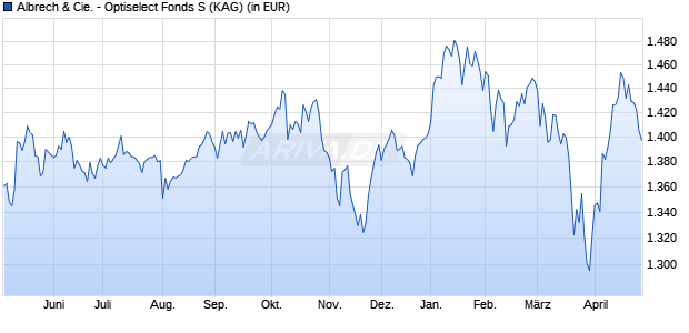 Performance des Albrech & Cie. - Optiselect Fonds S (WKN A2JFRG, ISIN LU1732773855)