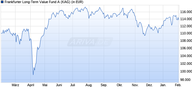 Performance des Frankfurter Long-Term Value Fund A (WKN A2JJZ3, ISIN DE000A2JJZ37)