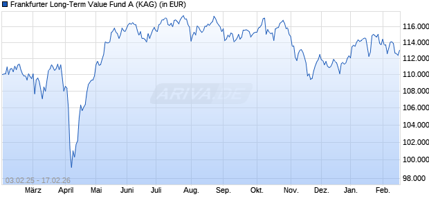 Performance des Frankfurter Long-Term Value Fund A (WKN A2JJZ3, ISIN DE000A2JJZ37)