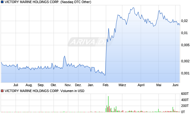 VICTORY MARINE HOLDINGS Aktie Chart
