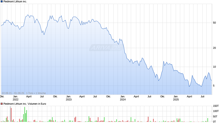 Piedmont Lithium inc. Chart