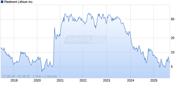 Piedmont Lithium inc. Chart