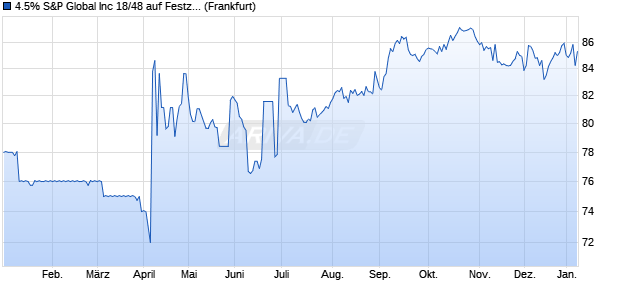 4.5% S&P Global Inc 18/48 auf Festzins (WKN A190NY, ISIN US78409VAN47) Chart