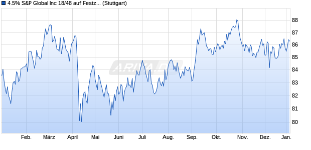 4.5% S&P Global Inc 18/48 auf Festzins (WKN A190NY, ISIN US78409VAN47) Chart