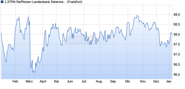 1,375% Raiffeisen-Landesbank Steiermark AG 18/33. (WKN A190NC, ISIN AT000B093273) Chart