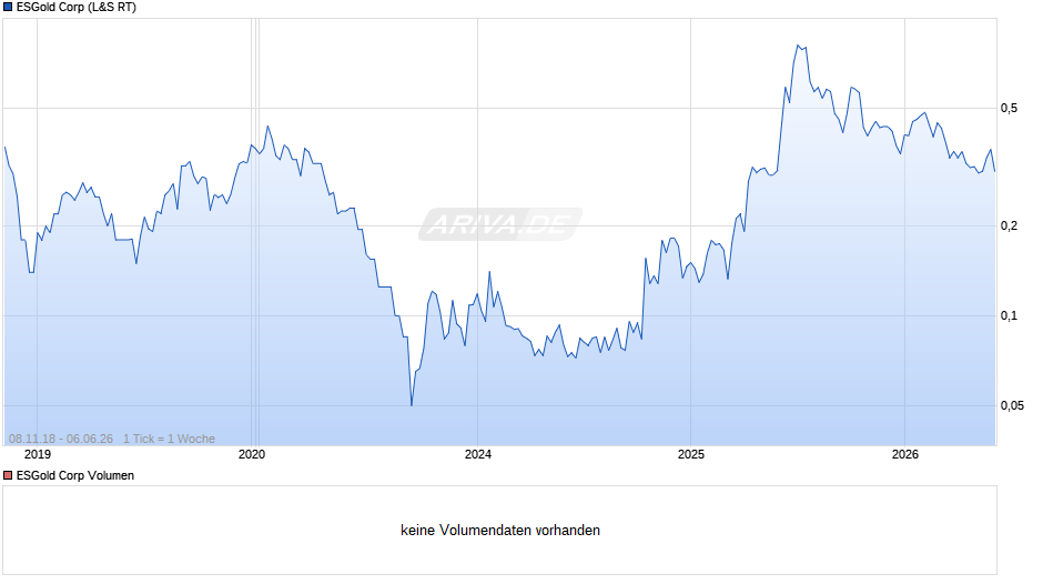 ESGold Chart