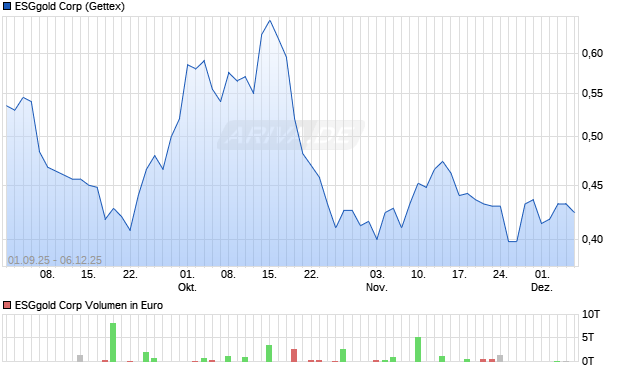 ESGgold Aktie Chart
