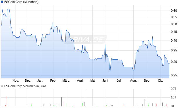 ESGold Aktie Chart