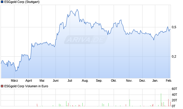 ESGgold Aktie Chart