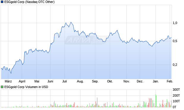 ESGgold Aktie Chart