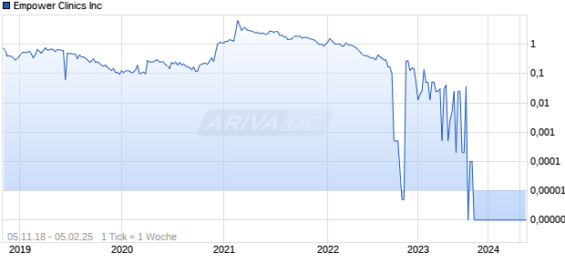Empower Clinics Inc Chart