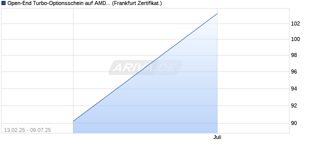 Open-End Turbo-Optionsschein auf AMD [Vontobel] (WKN: VA2DED) Chart