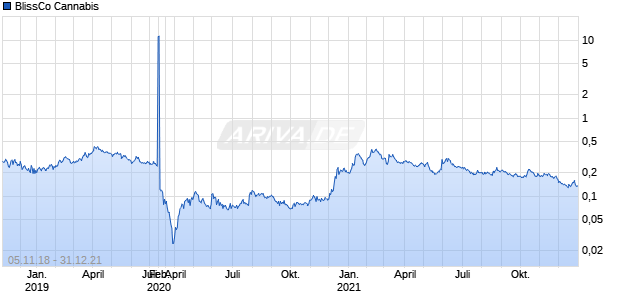 BlissCo Cannabis Chart
