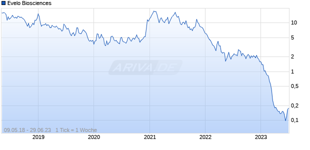 Evelo Biosciences Chart