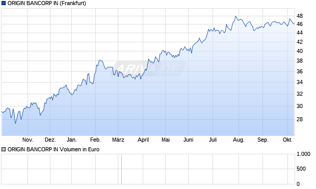 ORIGIN BANCORP IN Aktie Chart