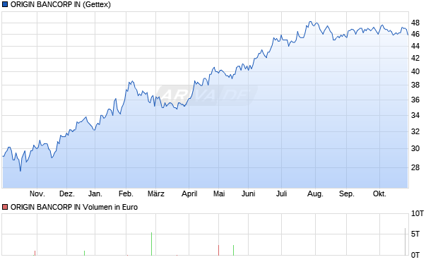 ORIGIN BANCORP IN Aktie Chart
